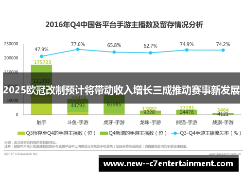 2025欧冠改制预计将带动收入增长三成推动赛事新发展